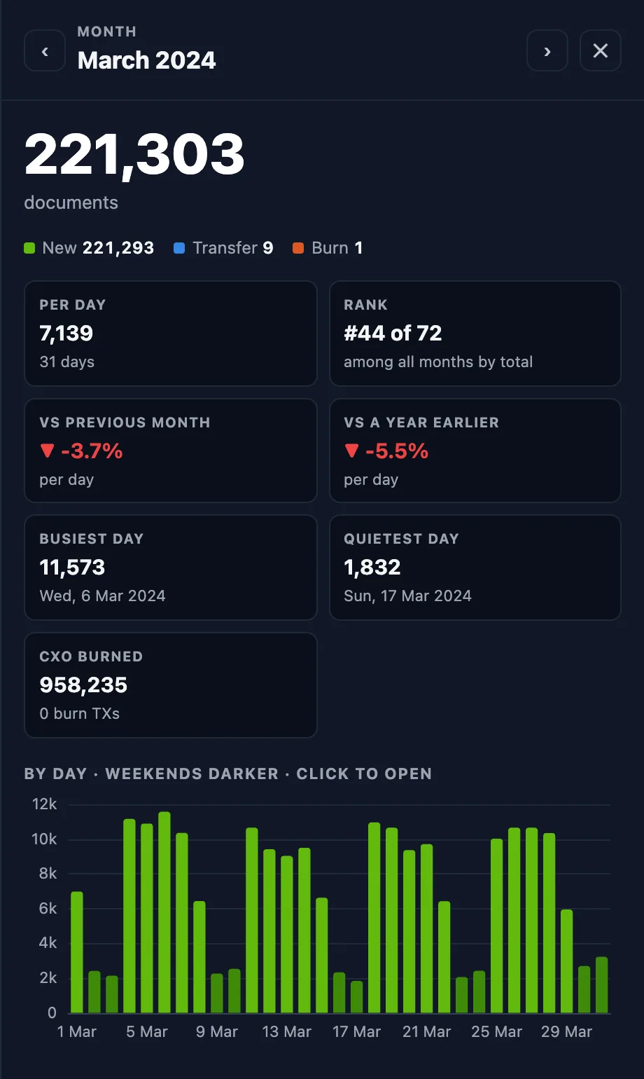 The detail panel for March 2024: 221,303 documents, rank 44 of 72 months, change vs the previous month and a year earlier, busiest and quietest day, CXO burned and documents per day