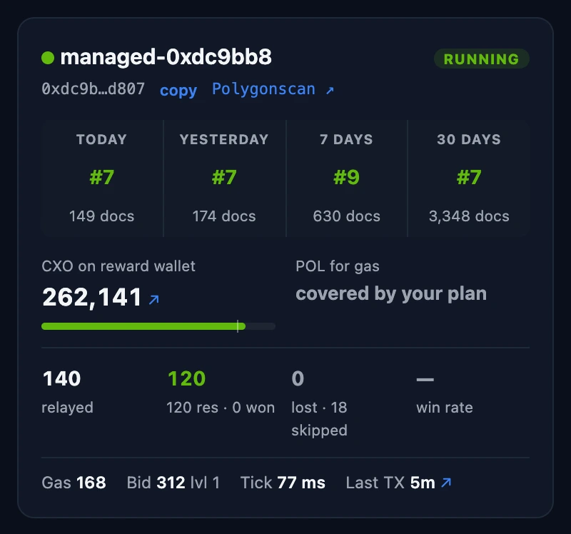 A relayer card: name, RUNNING, ranks for today, yesterday, 7 days and 30 days, CXO on the reward wallet, POL for gas covered by your plan, relayed and confirmed documents